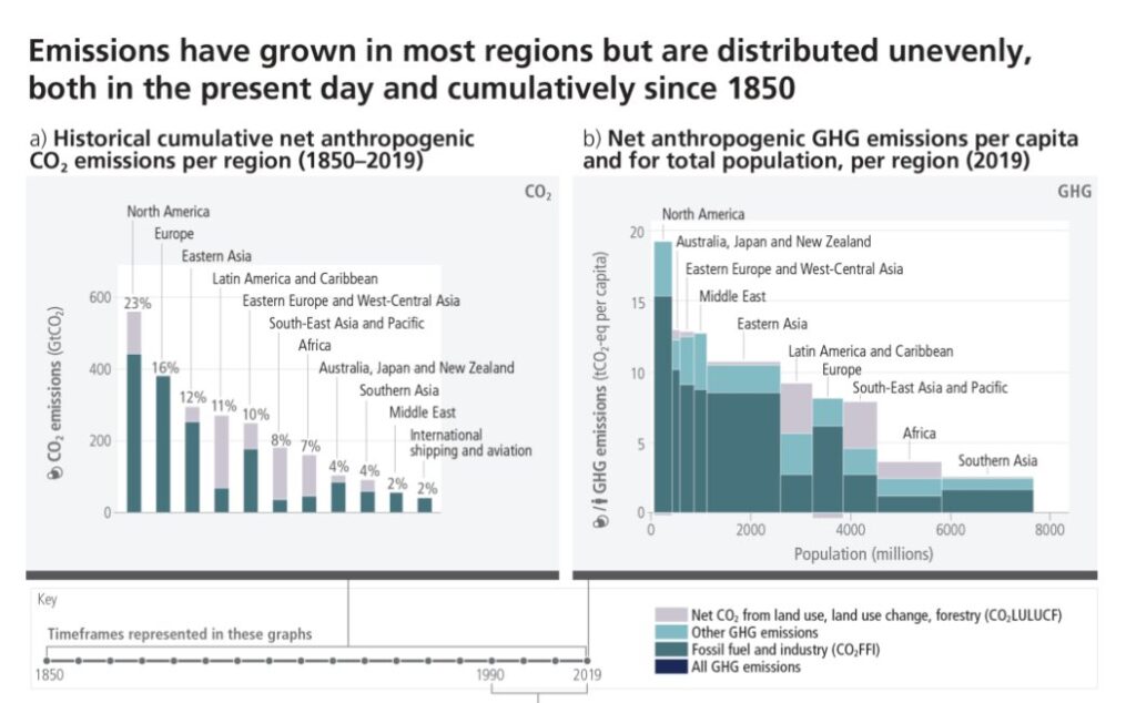 Global emissions come primarily from carbon dioxide from fossil fuel use and industry (dark green-blue bars in the figure), carbon dioxide from land use, land use change and forestry (grey bars in the figure, such as forest clearance) and other greenhouse gas emissions such as methane, nitrous oxides and fluorinated gases (light blue bars). The height of each rectangle shows per capita emissions, the width shows the population of the region, so that the area of the rectangles refers to the total emissions for each region. Emissions from international aviation and shipping are not included. In the case of two regions, the area for CO2-LULUCF is below the axis, indicating net carbon dioxide removals (absorption from the atmosphere, for instance, from tree growing and improved soil management) rather than emissions.